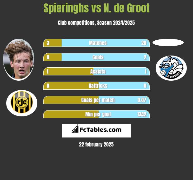 Spieringhs vs N. de Groot h2h player stats