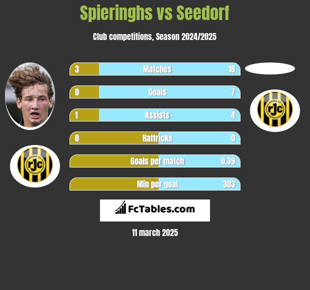 Spieringhs vs Seedorf h2h player stats