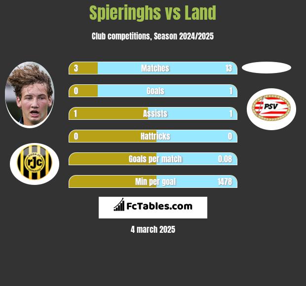 Spieringhs vs Land h2h player stats