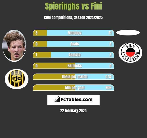 Spieringhs vs Fini h2h player stats