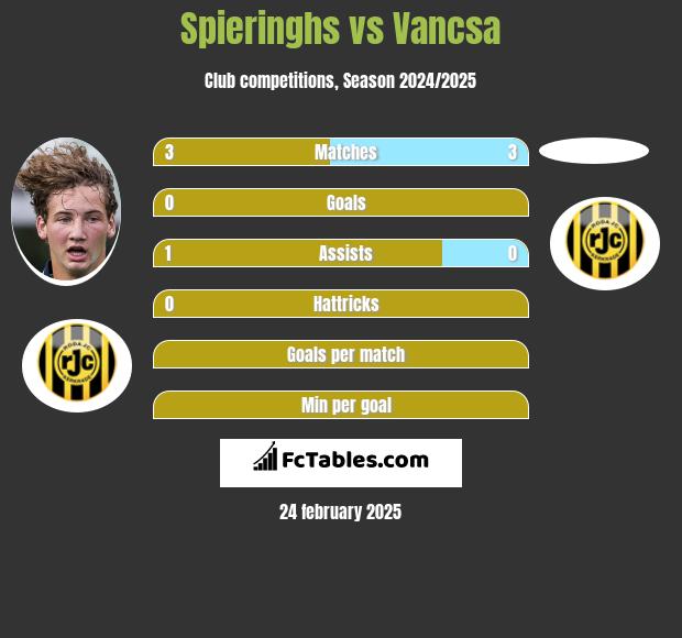 Spieringhs vs Vancsa h2h player stats