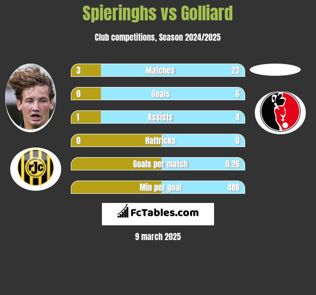 Spieringhs vs Golliard h2h player stats