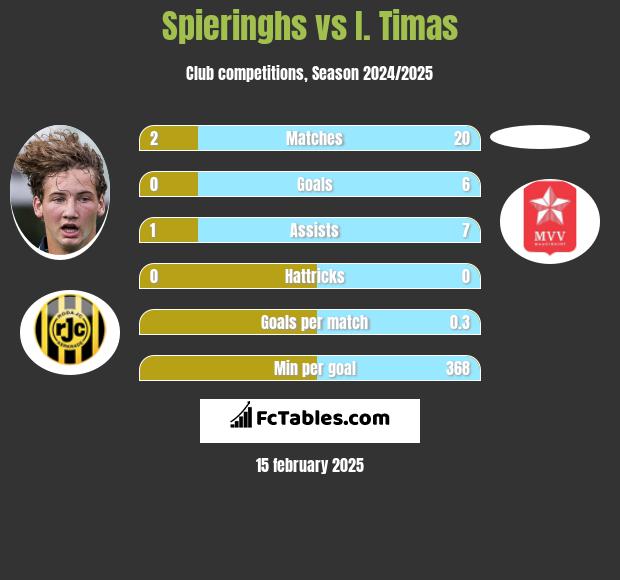 Spieringhs vs I. Timas h2h player stats