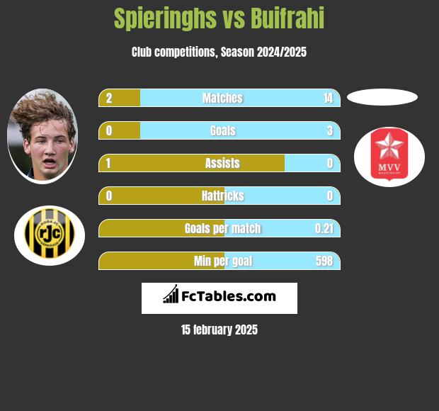 Spieringhs vs Buifrahi h2h player stats