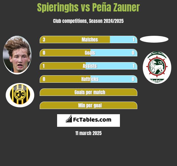 Spieringhs vs Peña Zauner h2h player stats