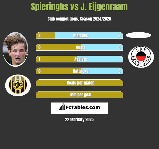 Spieringhs vs J. Eijgenraam h2h player stats