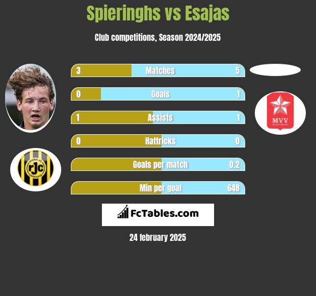 Spieringhs vs Esajas h2h player stats