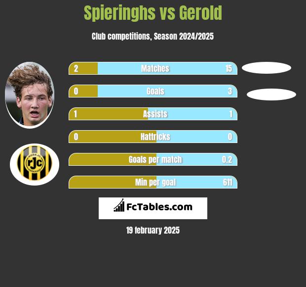 Spieringhs vs Gerold h2h player stats