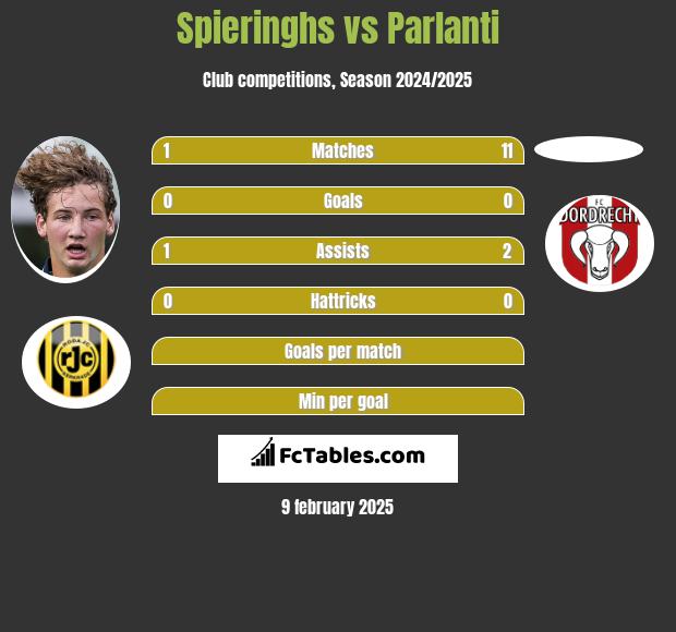 Spieringhs vs Parlanti h2h player stats