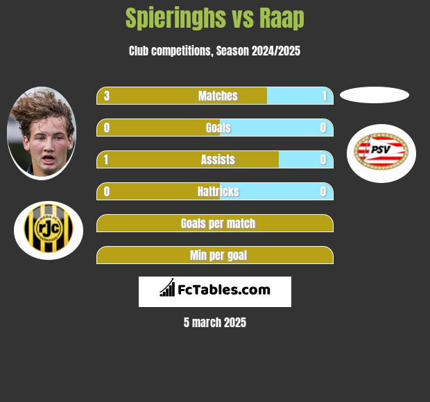 Spieringhs vs Raap h2h player stats