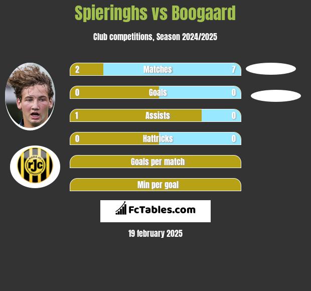 Spieringhs vs Boogaard h2h player stats