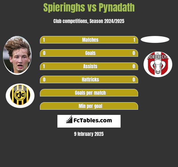 Spieringhs vs Pynadath h2h player stats