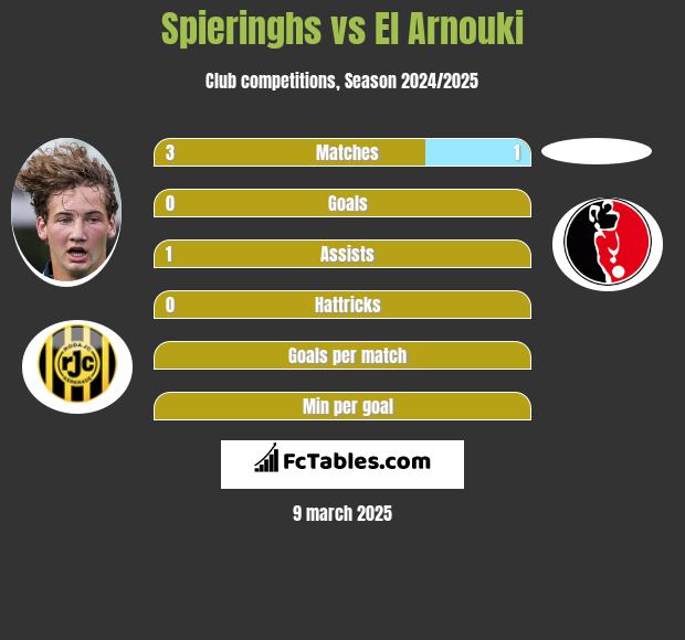 Spieringhs vs El Arnouki h2h player stats