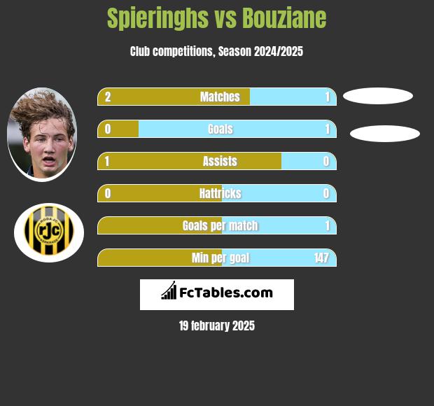 Spieringhs vs Bouziane h2h player stats