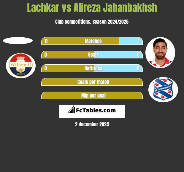 Lachkar vs Alireza Jahanbakhsh h2h player stats