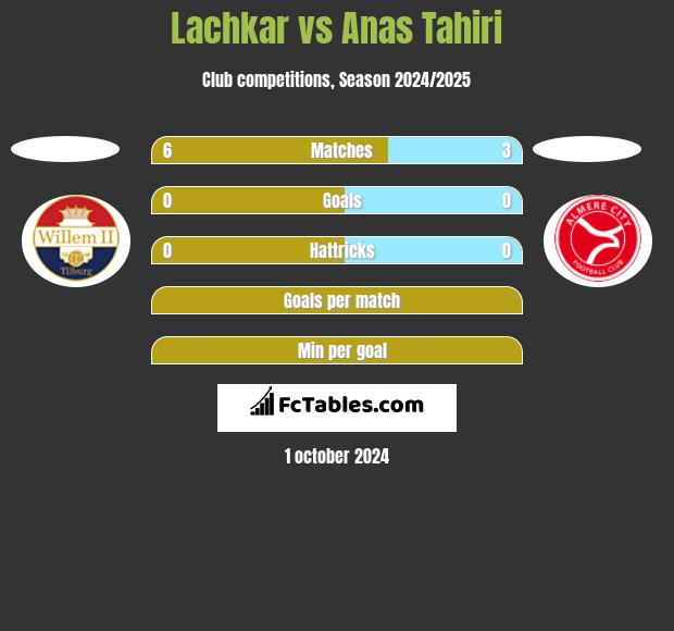 Lachkar vs Anas Tahiri h2h player stats