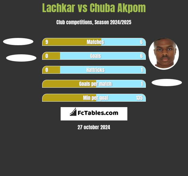 Lachkar vs Chuba Akpom h2h player stats