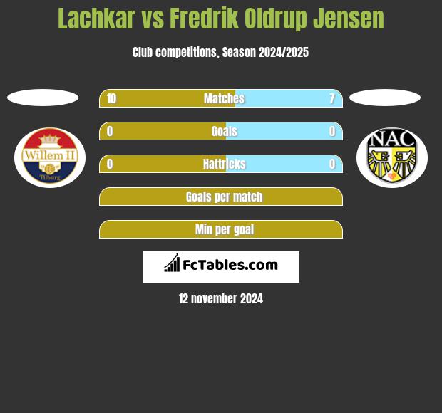 Lachkar vs Fredrik Oldrup Jensen h2h player stats