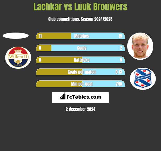 Lachkar vs Luuk Brouwers h2h player stats