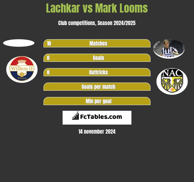 Lachkar vs Mark Looms h2h player stats