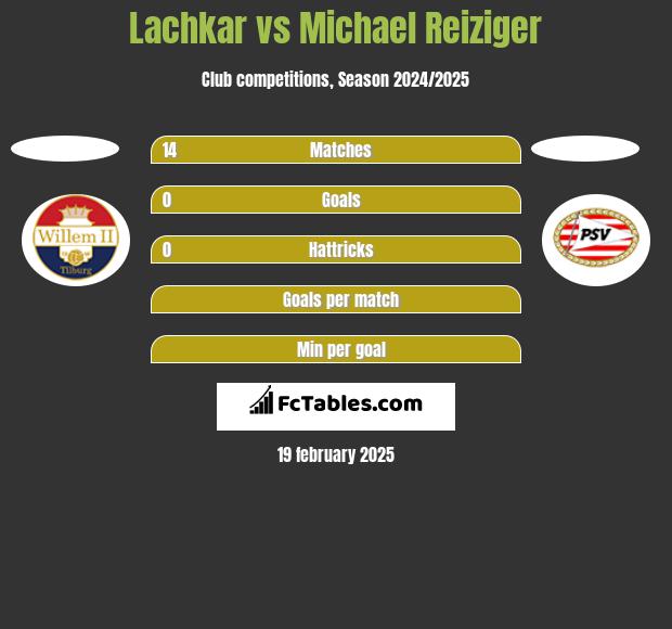 Lachkar vs Michael Reiziger h2h player stats