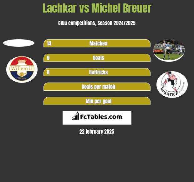 Lachkar vs Michel Breuer h2h player stats