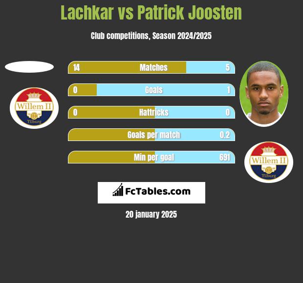 Lachkar vs Patrick Joosten h2h player stats