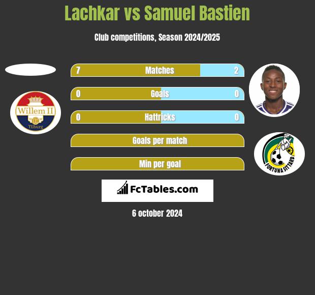 Lachkar vs Samuel Bastien h2h player stats