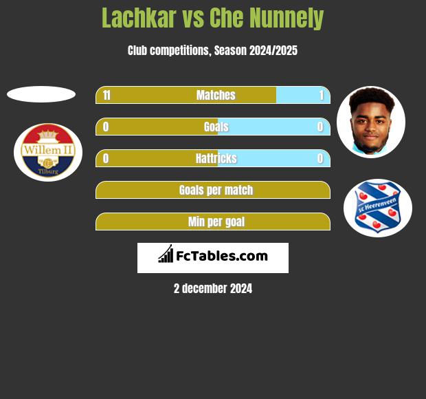 Lachkar vs Che Nunnely h2h player stats