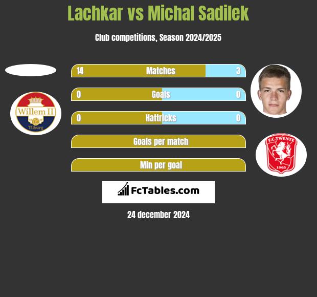 Lachkar vs Michal Sadilek h2h player stats