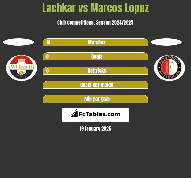 Lachkar vs Marcos Lopez h2h player stats