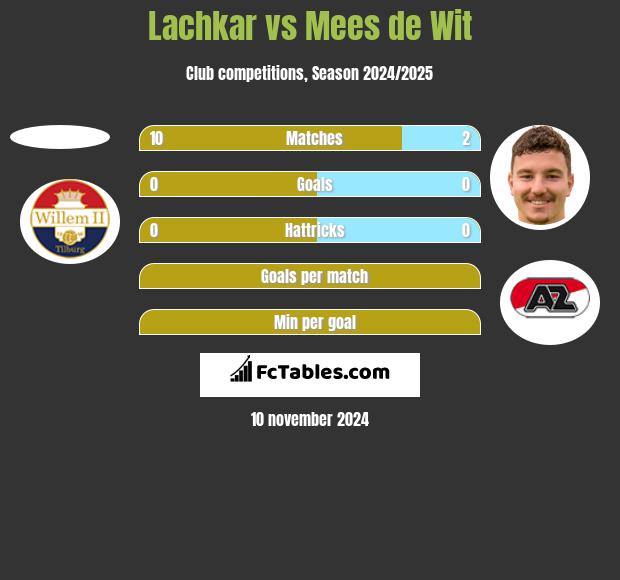 Lachkar vs Mees de Wit h2h player stats