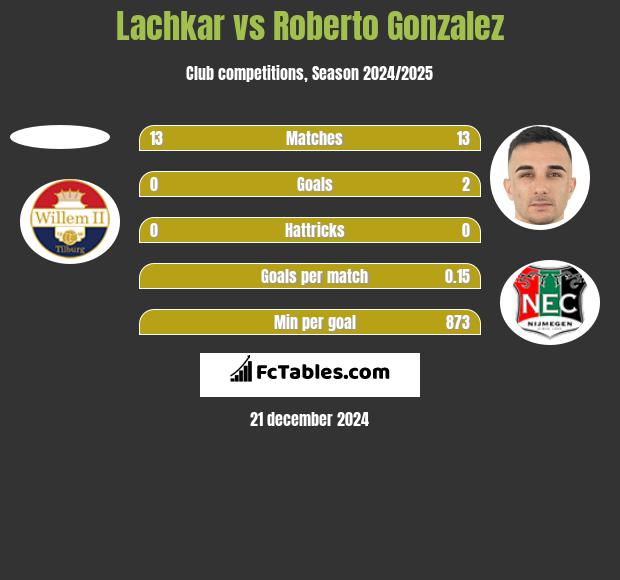 Lachkar vs Roberto Gonzalez h2h player stats