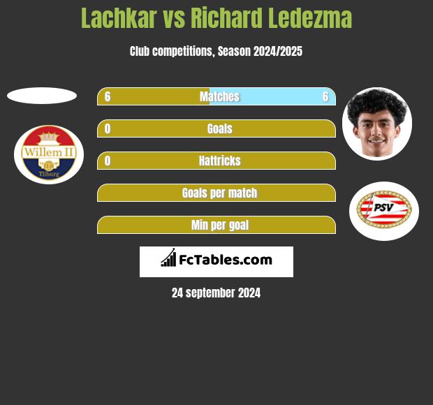 Lachkar vs Richard Ledezma h2h player stats