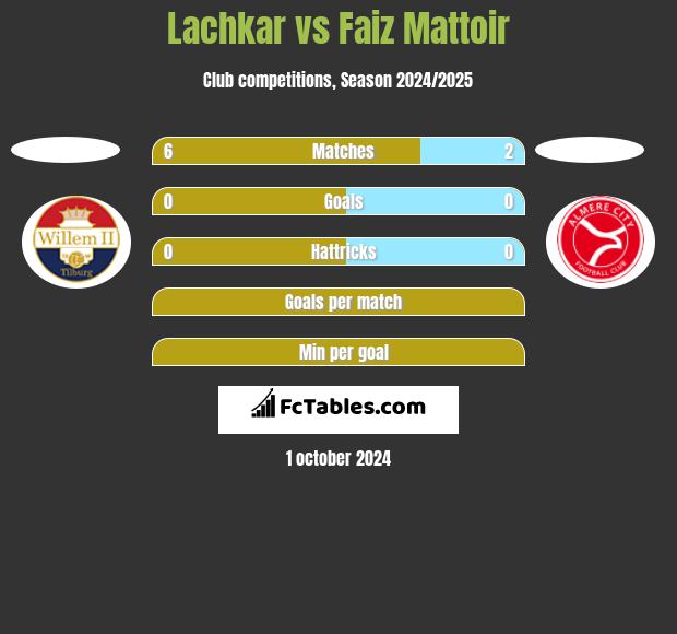 Lachkar vs Faiz Mattoir h2h player stats