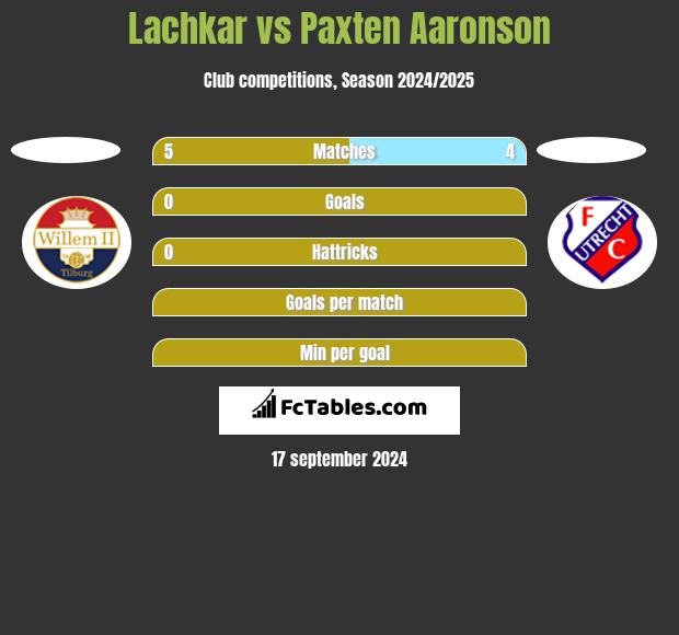 Lachkar vs Paxten Aaronson h2h player stats