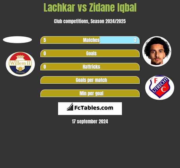 Lachkar vs Zidane Iqbal h2h player stats