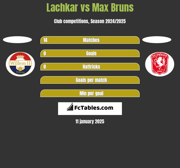 Lachkar vs Max Bruns h2h player stats