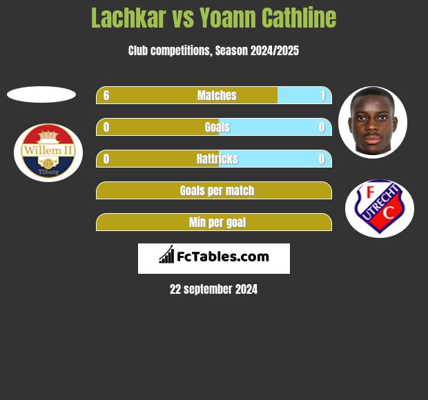 Lachkar vs Yoann Cathline h2h player stats