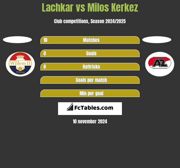 Lachkar vs Milos Kerkez h2h player stats