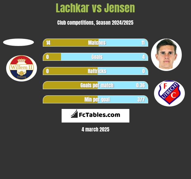 Lachkar vs Jensen h2h player stats