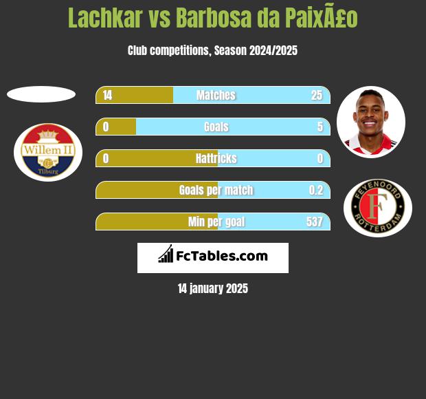 Lachkar vs Barbosa da PaixÃ£o h2h player stats