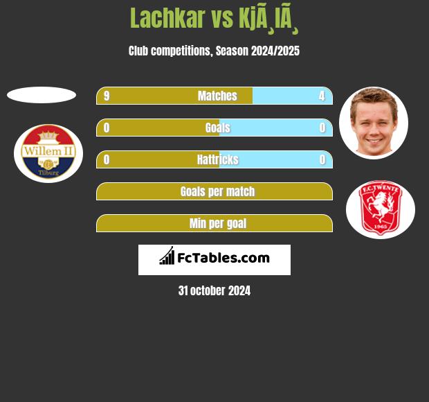 Lachkar vs KjÃ¸lÃ¸ h2h player stats