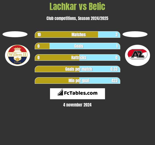 Lachkar vs Belic h2h player stats