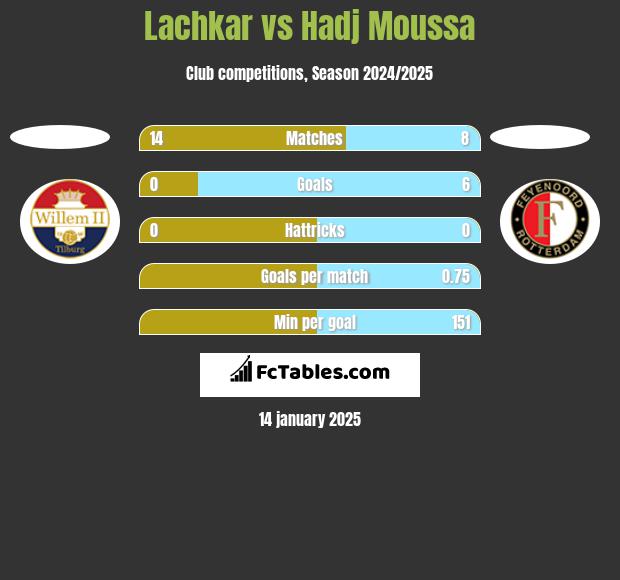 Lachkar vs Hadj Moussa h2h player stats