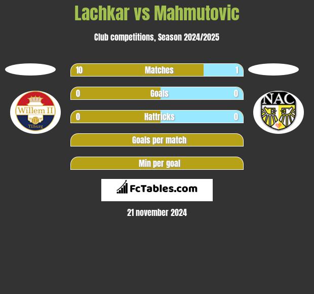 Lachkar vs Mahmutovic h2h player stats