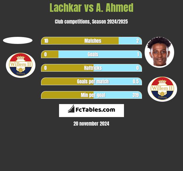 Lachkar vs A. Ahmed h2h player stats