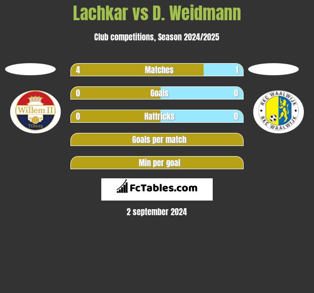 Lachkar vs D. Weidmann h2h player stats