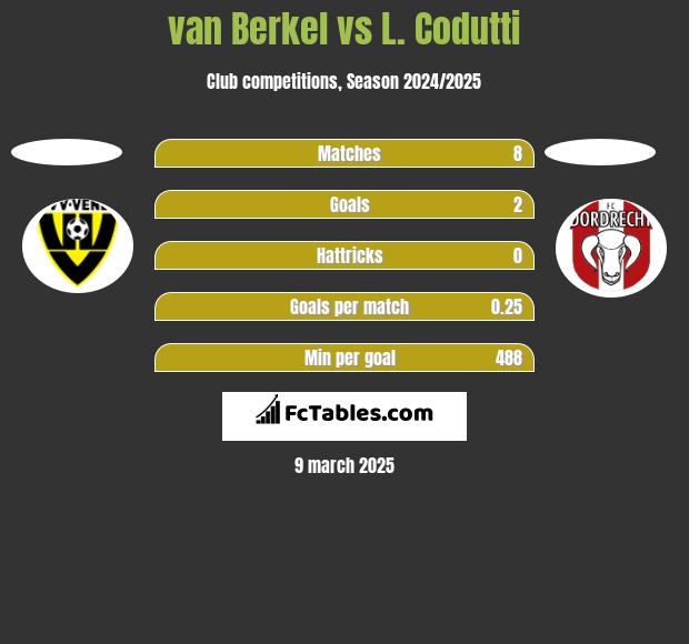 van Berkel vs L. Codutti h2h player stats