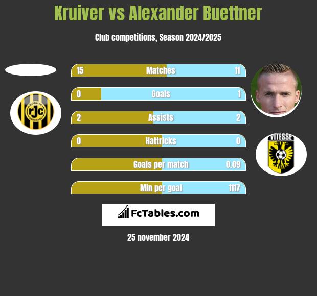 Kruiver vs Alexander Buettner h2h player stats